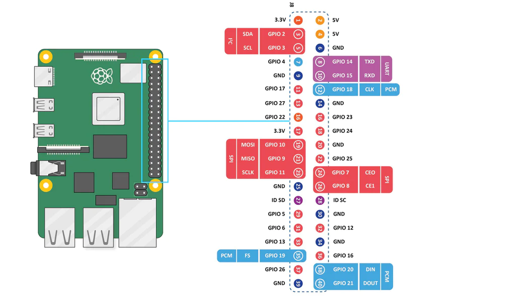 Raspberry Pi 5 GPIO