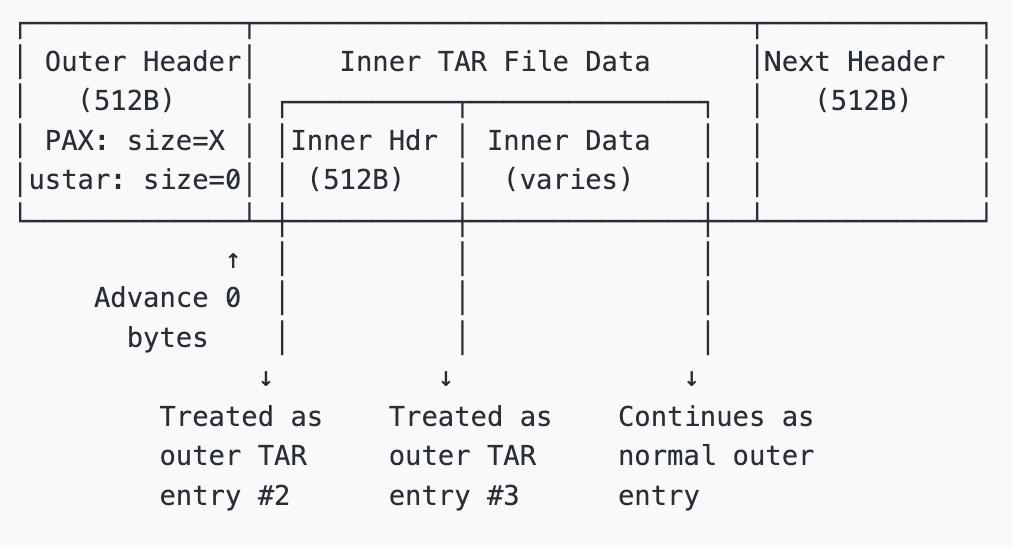 Rust: опасность TARmageddon - критическая уязвимость CVE-2025-62518 и при чём здесь Python?
